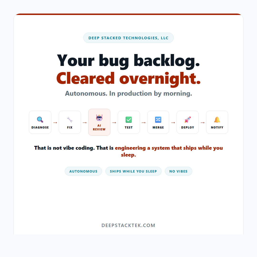 Autonomous bug-fix pipeline: Diagnose, Fix, AI Review, Test, Merge, Deploy, Notify.