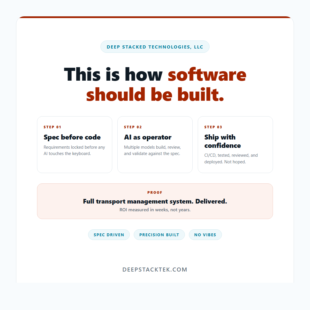 Spec before code, AI as operator, ship with confidence: the Deep Stacked method.